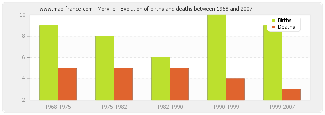 Morville : Evolution of births and deaths between 1968 and 2007