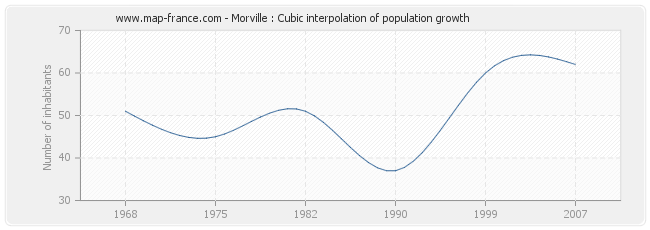 Morville : Cubic interpolation of population growth