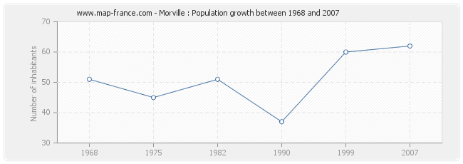 Population Morville