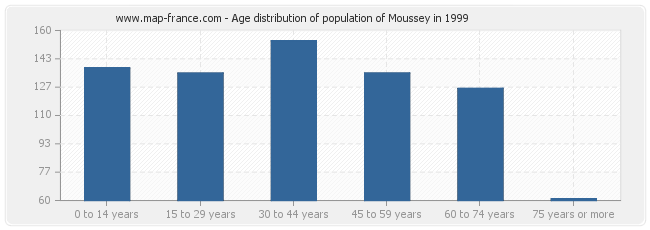 Age distribution of population of Moussey in 1999