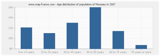 Age distribution of population of Moussey in 2007