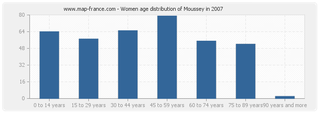 Women age distribution of Moussey in 2007