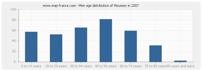 Men age distribution of Moussey in 2007