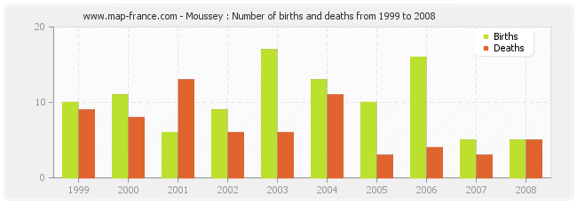 Moussey : Number of births and deaths from 1999 to 2008