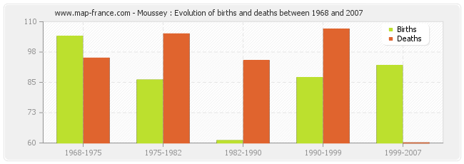 Moussey : Evolution of births and deaths between 1968 and 2007