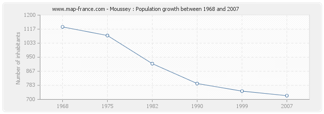 Population Moussey