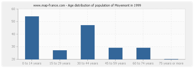 Age distribution of population of Moyemont in 1999