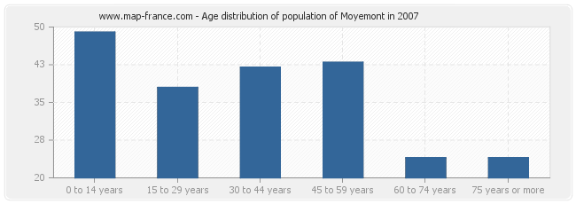 Age distribution of population of Moyemont in 2007