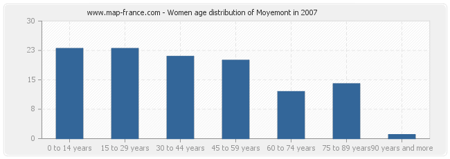 Women age distribution of Moyemont in 2007