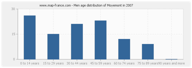 Men age distribution of Moyemont in 2007