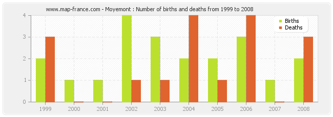 Moyemont : Number of births and deaths from 1999 to 2008