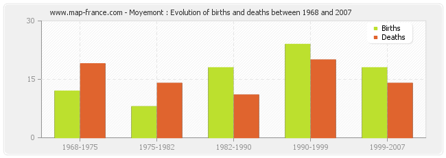 Moyemont : Evolution of births and deaths between 1968 and 2007