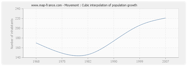 Moyemont : Cubic interpolation of population growth