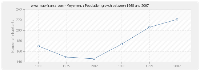 Population Moyemont