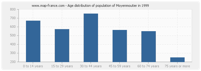 Age distribution of population of Moyenmoutier in 1999
