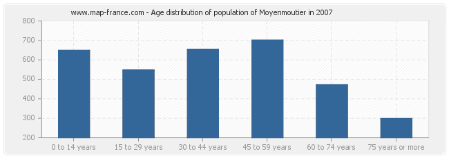 Age distribution of population of Moyenmoutier in 2007
