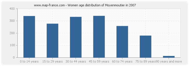 Women age distribution of Moyenmoutier in 2007