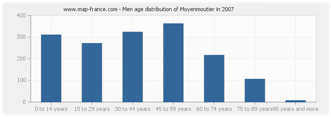 Men age distribution of Moyenmoutier in 2007