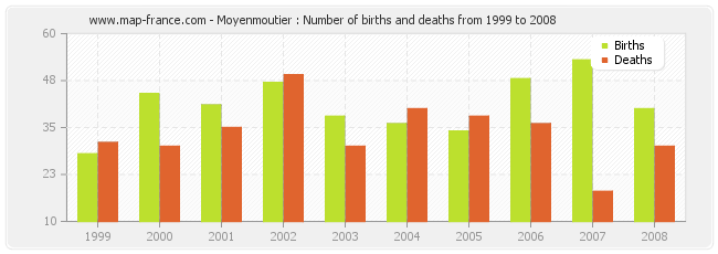 Moyenmoutier : Number of births and deaths from 1999 to 2008