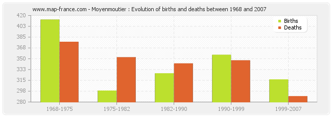 Moyenmoutier : Evolution of births and deaths between 1968 and 2007