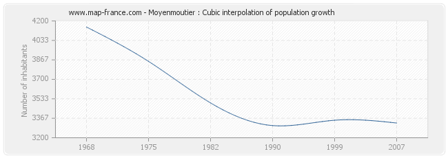 Moyenmoutier : Cubic interpolation of population growth