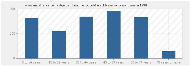 Age distribution of population of Nayemont-les-Fosses in 1999