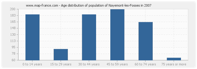 Age distribution of population of Nayemont-les-Fosses in 2007
