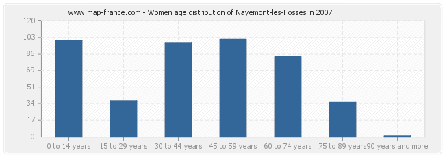 Women age distribution of Nayemont-les-Fosses in 2007