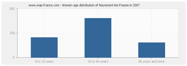 Women age distribution of Nayemont-les-Fosses in 2007