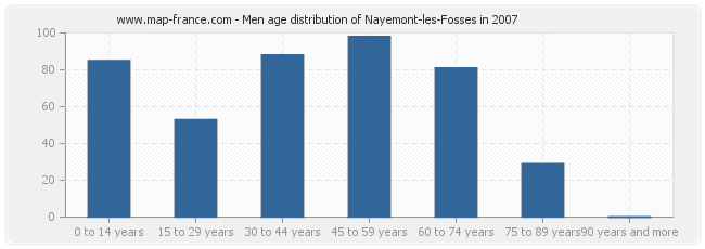 Men age distribution of Nayemont-les-Fosses in 2007