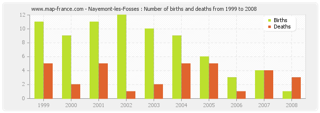 Nayemont-les-Fosses : Number of births and deaths from 1999 to 2008