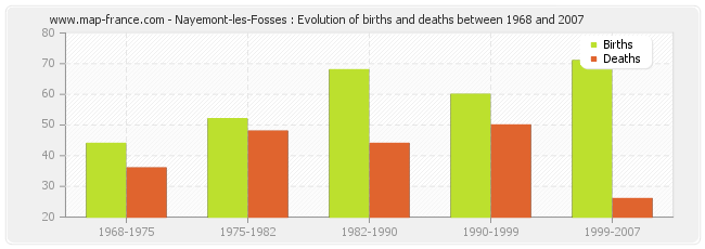 Nayemont-les-Fosses : Evolution of births and deaths between 1968 and 2007