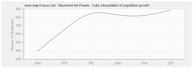 Nayemont-les-Fosses : Cubic interpolation of population growth