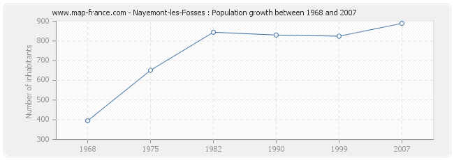 Population Nayemont-les-Fosses