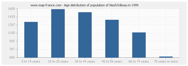 Age distribution of population of Neufchâteau in 1999