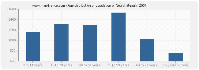 Age distribution of population of Neufchâteau in 2007