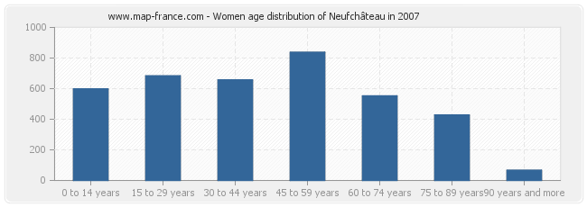 Women age distribution of Neufchâteau in 2007