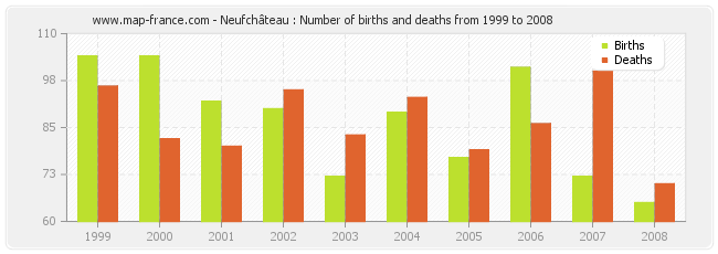 Neufchâteau : Number of births and deaths from 1999 to 2008