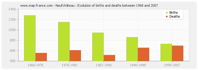 Neufchâteau : Evolution of births and deaths between 1968 and 2007