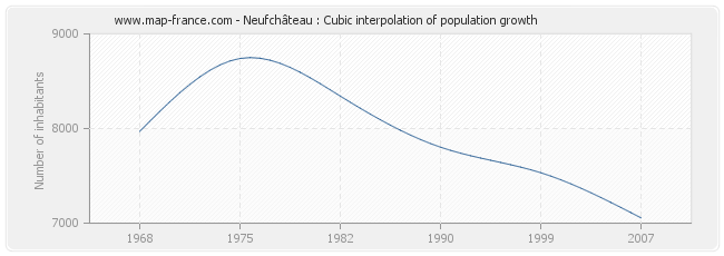 Neufchâteau : Cubic interpolation of population growth