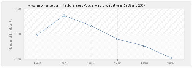 Population Neufchâteau