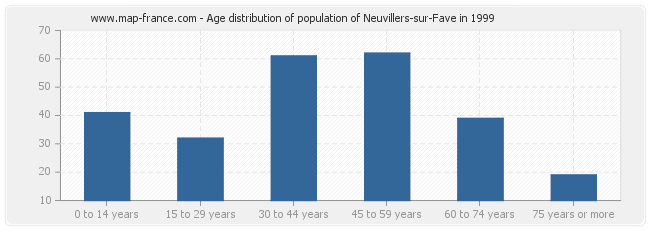 Age distribution of population of Neuvillers-sur-Fave in 1999