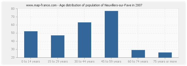 Age distribution of population of Neuvillers-sur-Fave in 2007