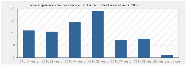 Women age distribution of Neuvillers-sur-Fave in 2007