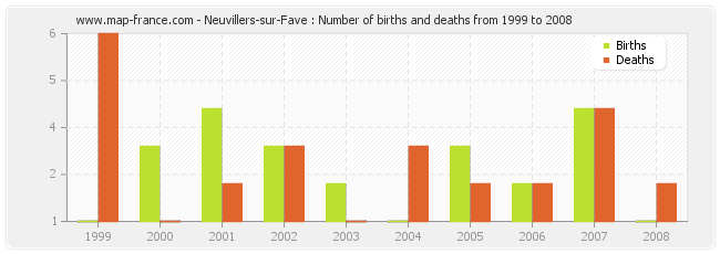 Neuvillers-sur-Fave : Number of births and deaths from 1999 to 2008