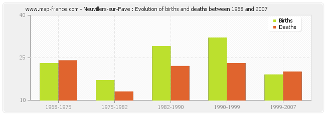 Neuvillers-sur-Fave : Evolution of births and deaths between 1968 and 2007