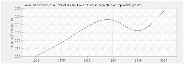 Neuvillers-sur-Fave : Cubic interpolation of population growth