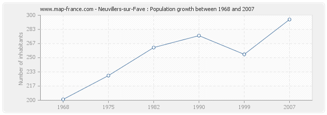 Population Neuvillers-sur-Fave