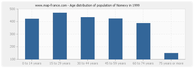 Age distribution of population of Nomexy in 1999