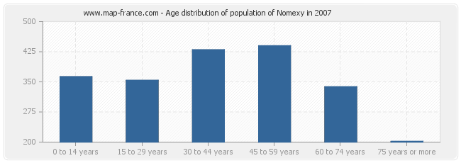 Age distribution of population of Nomexy in 2007